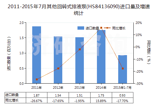 2011-2015年7月其他回轉(zhuǎn)式排液泵(HS84136090)進口量及增速統(tǒng)計
